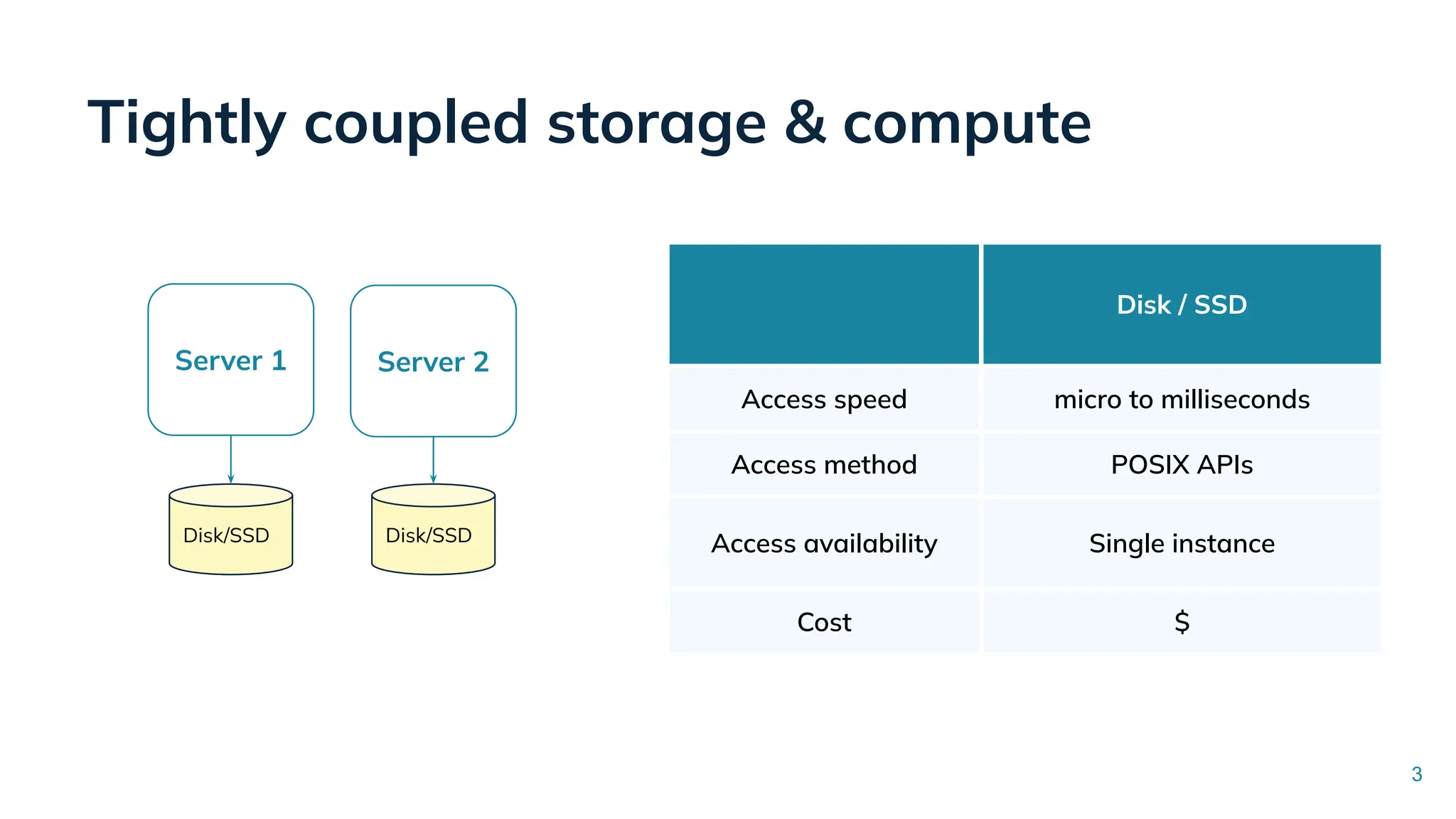 Tightly coupled storage & compute
Disk / SSD
Access speed micro to milliseconds
Access method POSIX APIs
Access availability Single instance
Cost $
Server 1 Server 2
Disk/SSD Disk/SSD
3
 