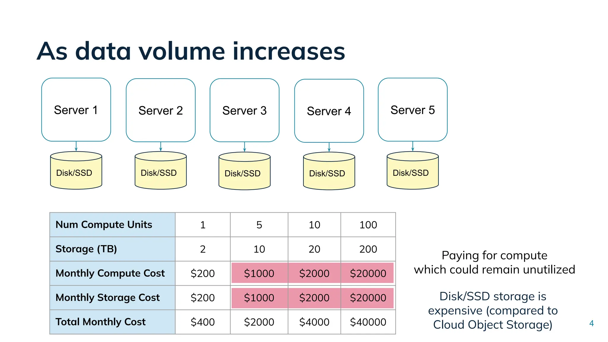 Paying for compute
which could remain unutilized
Disk/SSD storage is
expensive (compared to
Cloud Object Storage)
As data volume increases
Server 1
Disk/SSD Disk/SSD Disk/SSD Disk/SSD Disk/SSD
Server 2 Server 3 Server 4 Server 5
4
Num Compute Units 1 5 10 100
Storage (TB) 2 10 20 200
Monthly Compute Cost $200 $1000 $2000 $20000
Monthly Storage Cost $200 $1000 $2000 $20000
Total Monthly Cost $400 $2000 $4000 $40000
 