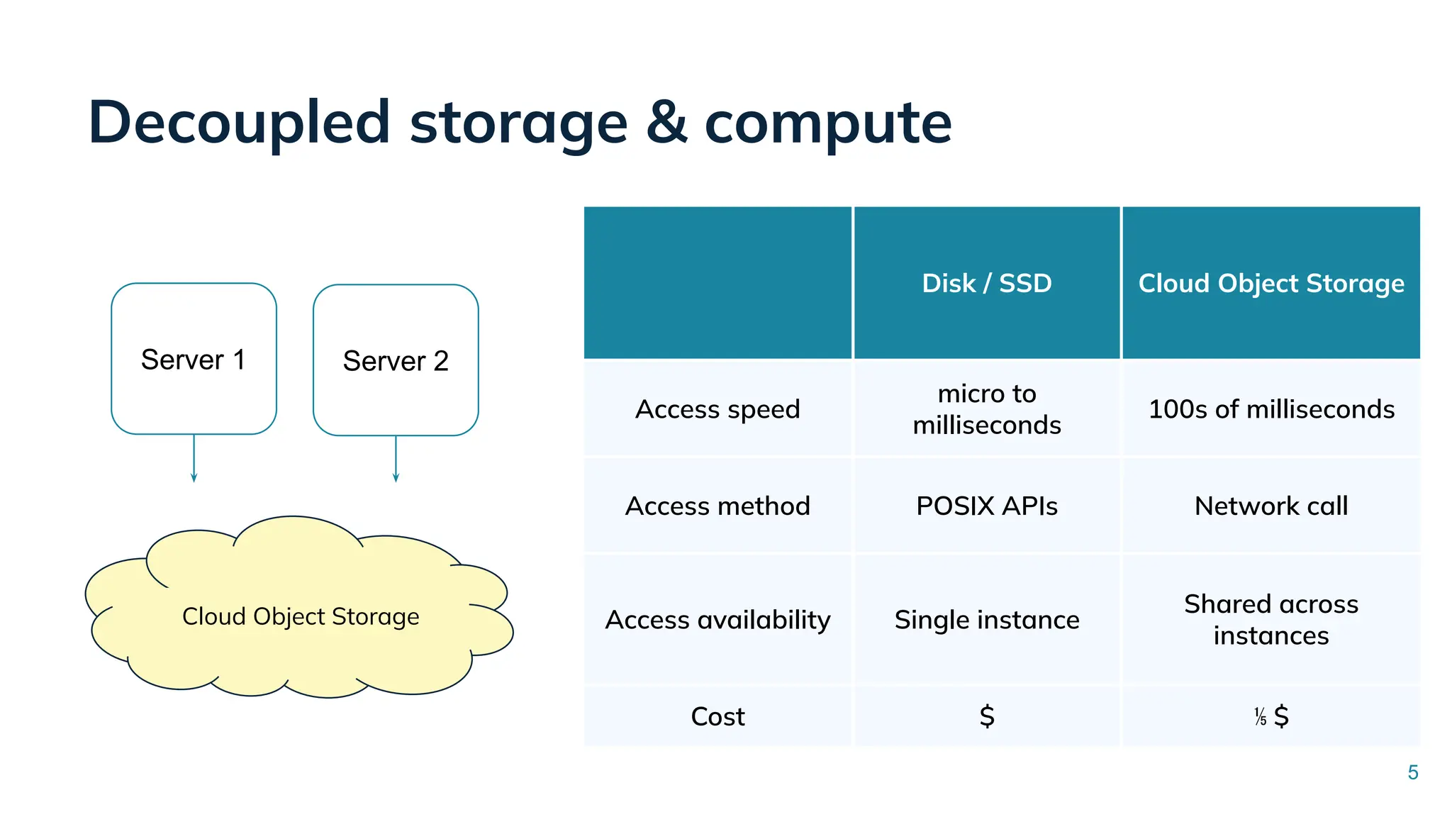 Decoupled storage & compute
Server 1 Server 2
Disk / SSD Cloud Object Storage
Access speed
micro to
milliseconds
100s of milliseconds
Access method POSIX APIs Network call
Access availability Single instance
Shared across
instances
Cost $ ⅕ $
Cloud Object Storage
5
 