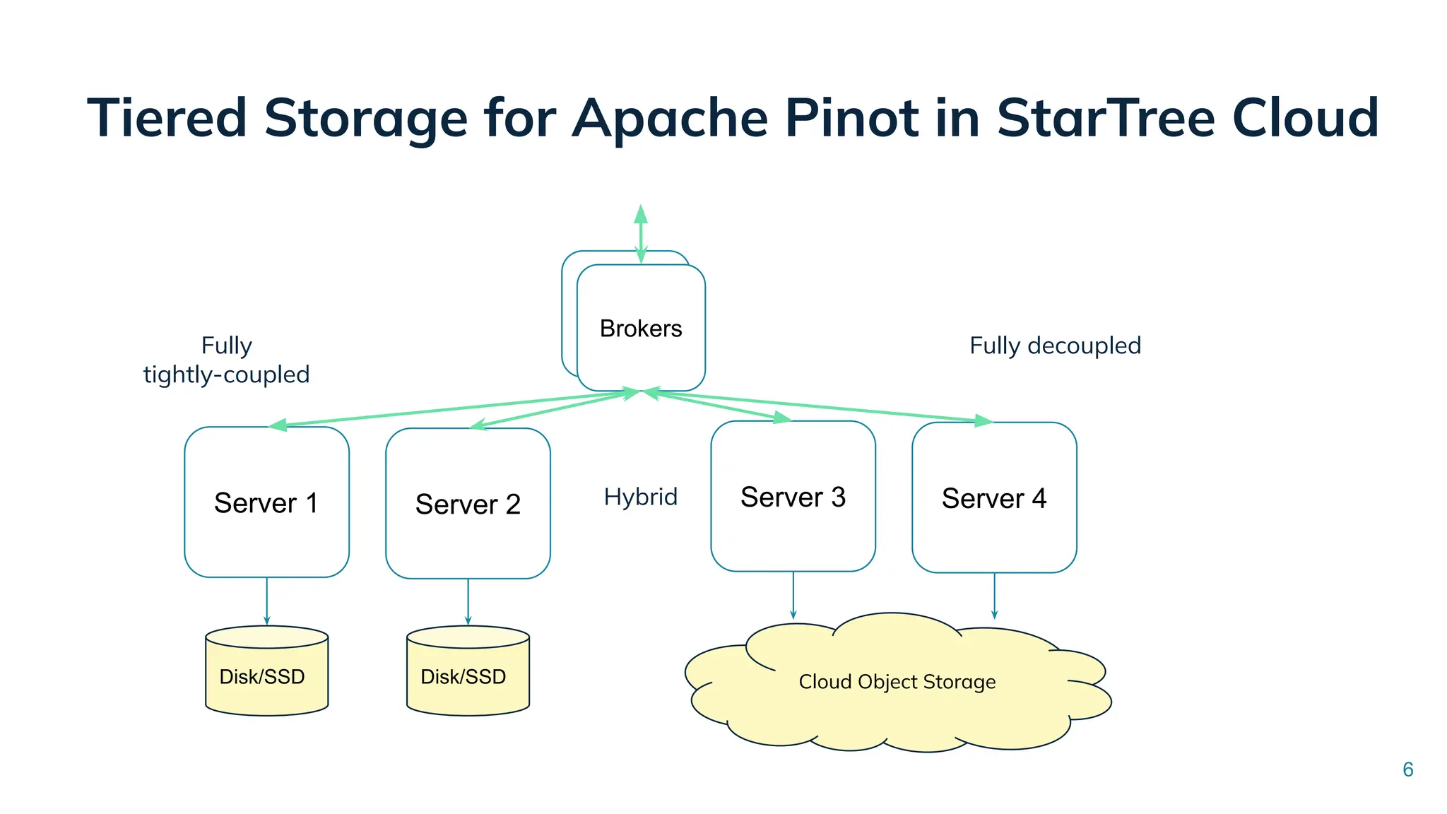 Tiered Storage for Apache Pinot in StarTree Cloud
Brokers
Brokers
Server 1 Server 2
Disk/SSD Disk/SSD
Fully
tightly-coupled
Server 3 Server 4
Cloud Object Storage
Fully decoupled
Hybrid
6
 
