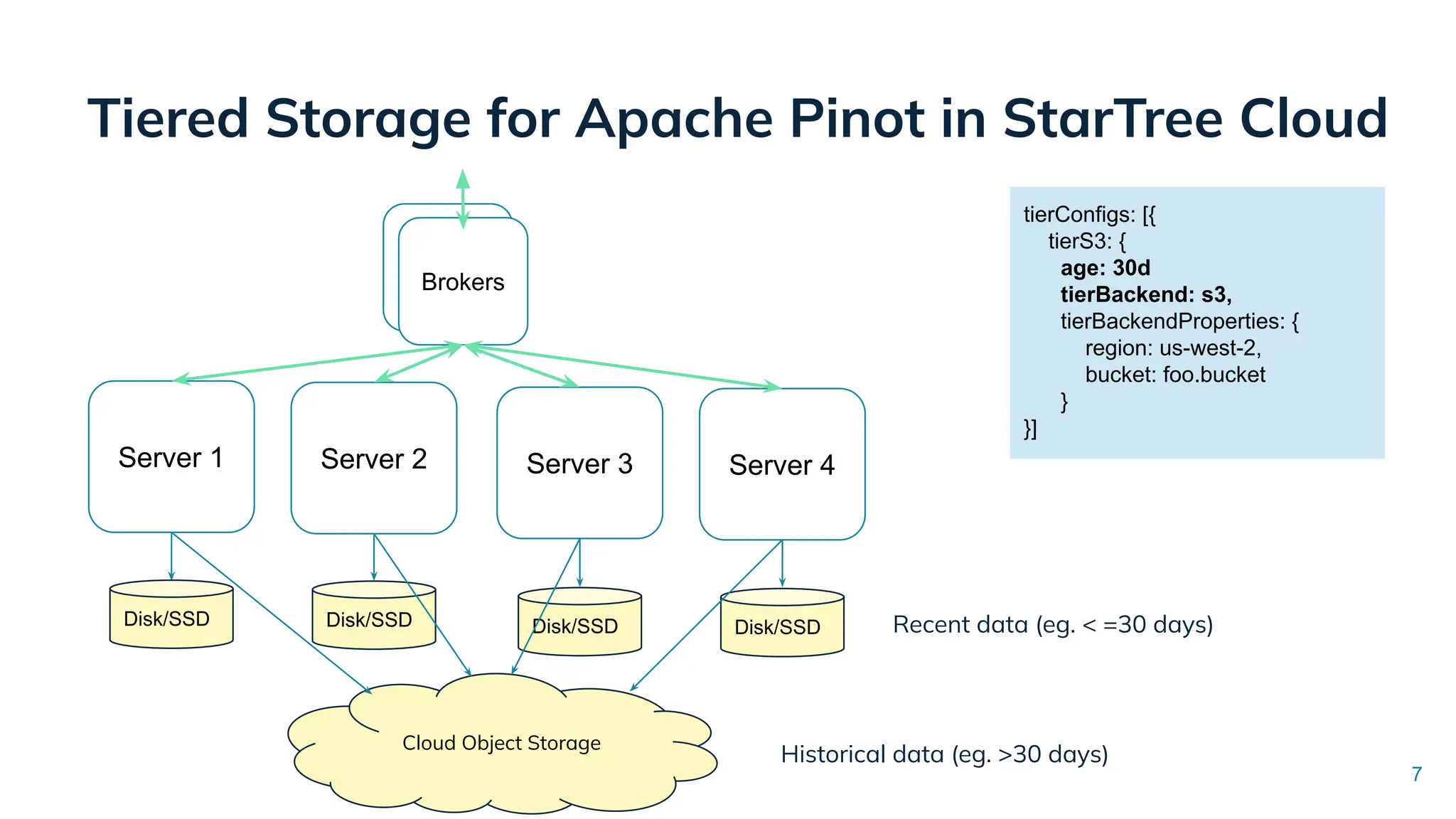 Tiered Storage for Apache Pinot in StarTree Cloud
Server 3 Server 4
Server 1 Server 2
Disk/SSD
Brokers
Brokers
Disk/SSD Disk/SSD
Disk/SSD
Cloud Object Storage
Recent data (eg. < =30 days)
Historical data (eg. >30 days)
tierConfigs: [{
tierS3: {
age: 30d
tierBackend: s3,
tierBackendProperties: {
region: us-west-2,
bucket: foo.bucket
}
}]
7
 