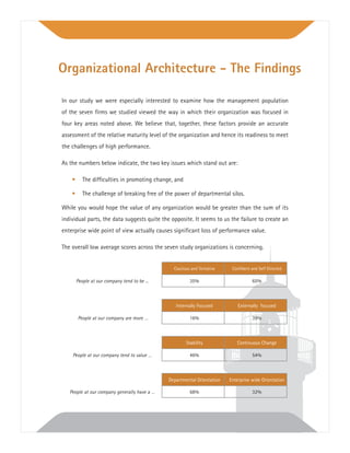 In our study we were especially interested to examine how the management population
of the seven ﬁrms we studied viewed the way in which their organization was focused in
four key areas noted above. We believe that, together, these factors provide an accurate
assessment of the relative maturity level of the organization and hence its readiness to meet
the challenges of high performance.
As the numbers below indicate, the two key issues which stand out are:
• The difﬁculties in promoting change, and
• The challenge of breaking free of the power of departmental silos.
While you would hope the value of any organization would be greater than the sum of its
individual parts, the data suggests quite the opposite. It seems to us the failure to create an
enterprise wide point of view actually causes signiﬁcant loss of performance value.
The overall low average scores across the seven study organizations is concerning.
Organizational Architecture - The Findings
Cautious and Tentative Conﬁdent and Self Directed
People at our company tend to be ... 35% 65%
Internally Focused Externally focused
People at our company are more … 16% 39%
Stability Continuous Change
People at our company tend to value … 46% 54%
Departmental Orientation Enterprise wide Orientation
People at our company generally have a … 68% 32%
 