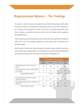 The manner in which our study was conducted was intended to help clearly identify those
very speciﬁc elements of organizational effectiveness that are most often misaligned or
out of balance. We anticipated the results of the Vision and Strategy dimensions would
move in tandem as would the dimensions related to the Core Values and the supporting
Attitudes/Behaviours.
It was, therefore, quite surprising to discover that, instead, there were signiﬁcant discrepancies
within each of the two groupings, suggesting a much greater deal of complexity than
we had envisaged.
Further study of the data was necessary because, rationally, the gaps should not have been
there and there was no obvious logic for it at ﬁrst glance. As you will see below, the differences
were signiﬁcant enough to be well outside of the margin of acceptable error.
Organizational Balance - The Findings
Percentage of Total Responses
Strongly
Disagree
Disagree Agree
Strongly
Agree
Our company has the “right” vision for the
future. 1% 9% 70% 20%
Our company has the “right” strategy to deliver
on that vision. 1% 27% 60% 12%
Variance between elements - + 18 pts - 10pts - 8 pts
Our company has the “right” core values to
support its objectives. 1% 15% 64% 20%
Our company displays the “right” attitudes and
behaviours. 5% 27% 53% 15%
Variance between elements + 4 pts + 12pts - 11pts - 5pts
 