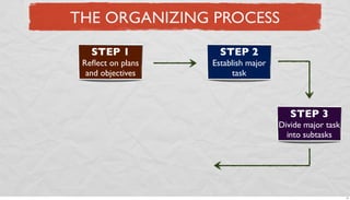 THE ORGANIZING PROCESS
STEP 1

STEP 2

Reﬂect on plans
and objectives

Establish major
task

STEP 3
Divide major task
into subtasks

17

 