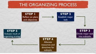 THE ORGANIZING PROCESS
STEP 1

STEP 2

Reﬂect on plans
and objectives

Establish major
task

STEP 3

STEP 5

Evaluate result of
organizing strategy

STEP 4

Divide major task
into subtasks

Allocate
resources and
directives for
subtasks
17

 
