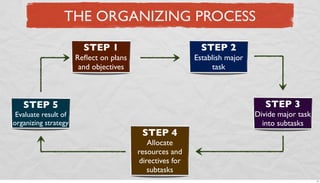 THE ORGANIZING PROCESS
STEP 1

STEP 2

Reﬂect on plans
and objectives

Establish major
task

STEP 3

STEP 5

Evaluate result of
organizing strategy

STEP 4

Divide major task
into subtasks

Allocate
resources and
directives for
subtasks
17

 
