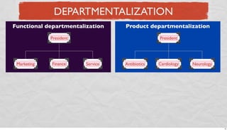 DEPARTMENTALIZATION
Functional departmentalization

Product departmentalization

President

President

Marketing

Finance

Service

Antibiotics

Cardiology

Neurology

19

 