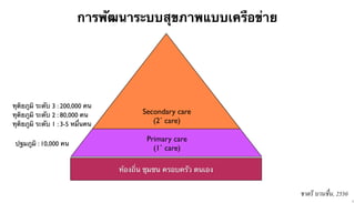 การพัฒนาระบบสุขภาพแบบเครือข่าย

ทุติยภูมิ ระดับ 3 : 200,000 คน
ทุติยภูมิ ระดับ 2 : 80,000 คน
ทุติยภูมิ ระดับ 1 : 3-5 หมื่นคน
ปฐมภูมิ : 10,000 คน

Secondary care
(2˚ care)
Primary care
(1˚ care)
ท้องถิ่น ชุมชน ครอบครัว ตนเอง

ชาตรี บานชื่น, 2550
2

 