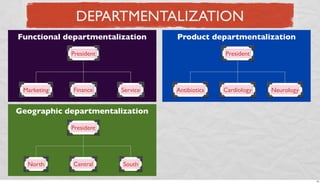DEPARTMENTALIZATION
Functional departmentalization

Product departmentalization

President

President

Marketing

Finance

Service

Antibiotics

Cardiology

Neurology

Geographic departmentalization
President

North

Central

South
19

 
