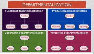 DEPARTMENTALIZATION
Functional departmentalization

Product departmentalization

President

President

Marketing

Finance

Service

Antibiotics

Cardiology

Neurology

Geographic departmentalization

Processing departmentalization

President

President

North

Central

South

Reception

Service

Cashier
19

 