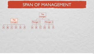 SPAN OF MANAGEMENT
Top
manager
Top
manager
A

B

C

D

Manager 1
E

F

A

B

C

Manager 2
D

E

F

21

 