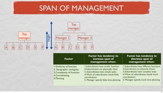 SPAN OF MANAGEMENT
Top
manager

A

B

C

D

Height

Top
manager
E

F

Manager 1
A

B

C

Manager 2
D

Factor
1.Similarity of function
2. Geographic contiguity
3.Complexity of function
4.Coordinating
5.Planning

E

F
Factor has tendency to
increase span of
management when-

1.Subordinates have similar function
2.Subordinates are physically close
3..Subordinates have simple tasks
4. Work of subordinates needs little
coordination
5. Manager spends little time planning

Factor has tendency to
decrease span of
management when1.Subordinates have different functions
2.Subordinates are physically distant

3.Subordinates have complex tasks
4. Work of subordinates needs much
coordination
5. Manager spends much time planning

21

 