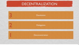 DECENTRALIZATION

3

Devolution

2

Delegation

1

Deconcentration

24

 