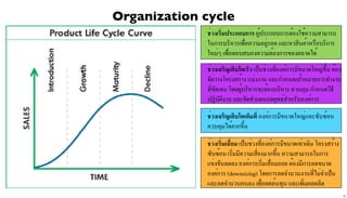 Organization cycle
ช่วงเริ่มประกอบการ ผู้ประกอบการต้องใช้ความสามารถ
ในการบริหารเพื่อความอยู่รอด และหาสินค้าหรือบริการ
ใหม่ๆ เพื่อตอบสนองความต้องการของตลาดได้
ช่วงเจริญเติบโตเร็ว เป็นช่วงที่องค์การมีขนาดใหญ่ขึ้น ต้อง
จัดวางโครงสร้าง แบ่งงาน และกำหนดเป้าหมายการทำงาน
ที่ชัดเจน โดยผู้บริหารจะต้องบริหาร ควบคุม กำหนดวิธี
ปฏิบัติงาน และจัดทำแผนกลยุทธ์สำหรับองค์การ
ช่วงเจริญเติบโตเต็มที่ องค์การมีขนาดใหญ่และซับซ้อน
ควบคุมได้ยากขึ้น
ช่วงเริ่มเสื่อม เป็นช่วงที่องค์การมีขนาดเท่าเดิม โครงสร้าง
ซับซ้อน เริ่มมีความเสี่ยงมากขึ้น ความสามารถในการ
แข่งขันลดลง องค์การเริ่มเสื่อมถอย ต้องมีการลดขนาด
องค์การ (downsizing) โดยการลดจำนวนงานที่ไม่จำเป็น
และลดจำนวนคนลง เพื่อลดต้นทุน และเพิ่มผลผลิต
33

 
