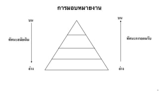 การมอบหมายงาน
บน

บน

ทัศนะการยอมรับ

ทัศนะสมัยเดิม

ลาง

ลาง

35

 