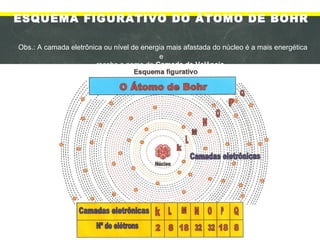 ESQUEMA FIGURATIVO DO ÁTOMO DE BOHR
Obs.: A camada eletrônica ou nível de energia mais afastada do núcleo é a mais energética
e
recebe o nome de Camada de Valência.
 