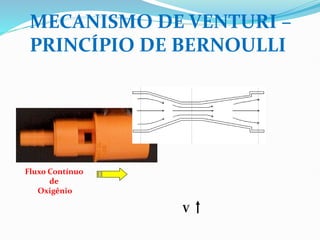 Fluxo Contínuo
de
Oxigênio
MECANISMO DE VENTURI –
PRINCÍPIO DE BERNOULLI
V
 