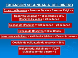 .
EXPANSIÓN SECUNDARIA DEL DINERO
Exceso de Reservas = Reservas Totales – Reservas Exigidas
Reservas Exigidas = 100 millones x 20%
Reservas Exigidas = 20 millones
Exceso de Reservas = 100 millones – 20 millones
Exceso de Reservas = 80 millones
Nueva creación de dinero = Multiplicador del dinero x Exceso de reservas
Coeficiente obligatorio de reservas = 20%
Multiplicador del dinero = 1/0,20
Multiplicador del dinero = 5
 