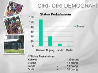 CIRI- CIRI DEMOGRAFI




Status Perkahwinan
Kahwin                -   110 orang
Bujang                -   41 orang
Janda                 -   11 orang
Duda                  -   03 orang
 