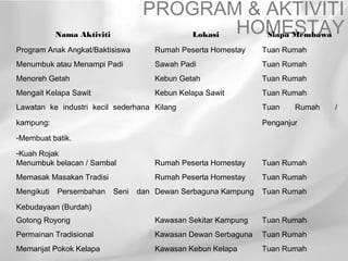 PROGRAM & AKTIVITI
            Nama Aktiviti                  HOMESTAY
                                                Lokasi            Siapa Membawa

Program Anak Angkat/Baktisiswa         Rumah Peserta Homestay    Tuan Rumah
Menumbuk atau Menampi Padi             Sawah Padi                Tuan Rumah
Menoreh Getah                          Kebun Getah               Tuan Rumah
Mengait Kelapa Sawit                   Kebun Kelapa Sawit        Tuan Rumah
Lawatan ke industri kecil sederhana Kilang                       Tuan    Rumah    /

kampung:                                                         Penganjur
-Membuat batik.

-Kuah Rojak
Menumbuk belacan / Sambal              Rumah Peserta Homestay    Tuan Rumah
Memasak Masakan Tradisi                Rumah Peserta Homestay    Tuan Rumah
Mengikuti   Persembahan     Seni   dan Dewan Serbaguna Kampung   Tuan Rumah

Kebudayaan (Burdah)
Gotong Royong                          Kawasan Sekitar Kampung   Tuan Rumah
Permainan Tradisional                  Kawasan Dewan Serbaguna   Tuan Rumah
Memanjat Pokok Kelapa                  Kawasan Kebun Kelapa      Tuan Rumah
 