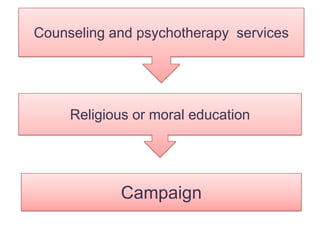 Counseling and psychotherapy services
Religious or moral education
Campaign
 