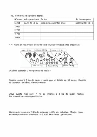 46. Completa la siguiente tabla:
Número Valor posicional Se lee Se descompone
6.211 6u.m 2c 1d 1u Seis mil dos cientos once 6000+200+10+1
1.007
2.700
4.706
3.004
47.- Fíjate en los precios de cada cosa y luego contesta a las preguntas:
¿Cuánto costarán 3 kilogramos de fresas?
Susana compró 7 Kg de peras y pagó con un billete de 50 euros. ¿Cuánto
le cobraron? ¿Cuánto le devolvieron?
¿Qué cuesta más caro: 4 Kg de limones o 3 Kg de uvas? Realiza
las operaciones correspondientes.
Óscar quiere comprar 5 Kg de plátanos y 4 Kg de cebollas. ¿Podrá hacer
esa compra con un billete de 20 Euros? Realiza las operaciones.
 