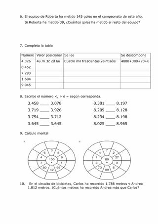 6. El equipo de Roberta ha metido 145 goles en el campeonato de este año.
Si Roberta ha metido 39, ¿Cuántos goles ha metido el resto del equipo?
7. Completa la tabla
Número Valor posicional Se lee Se descompone
4.326 4u.m 3c 2d 6u Cuatro mil trescientas veintiséis 4000+300+20+6
8.452
7.293
1.604
9.045
8. Escribe el número <, > ó = según corresponda.
3.458 ____ 3.078 8.381 ____ 8.197
3.719 ____ 3.926 8.209 ____ 8.128
3.754 ____ 3.712 8.234 ____ 8.198
3.645 ____ 3.645 8.025 ____ 8.965
9. Cálculo mental
10. En el circuito de bicicletas, Carlos ha recorrido 1.786 metros y Andrea
1.812 metros. ¿Cuántos metros ha recorrido Andrea más que Carlos?
 