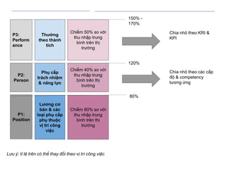 P1:
Position
P2:
Person
P3:
Perform
ance
Lương cơ
bản & các
loại phụ cấp
phụ thuộc
vị trí công
việc
Phụ cấp
trách nhiệm
& năng lực
Thưởng
theo thành
tích
Chiếm 80% so với
thu nhập trung
bình trên thị
trường
Chiếm 40% so với
thu nhập trung
bình trên thị
trường
Chiếm 50% so với
thu nhập trung
bình trên thị
trường
80%
120%
150% -
170%
Lưu ý: tỉ lệ trên có thể thay đổi theo vị trí công việc
Chia nhỏ theo các cấp
độ & competency
tương ứng
Chia nhỏ theo KRI &
KPI
 