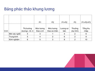 Bảng phác thảo khung lương
P1 P2 P1+P2 P3 P1+P2+P3
Vị trí
Thị trường
(lương) - đv: tr
Mức lương
theo vị trí
Mức lương
theo cá nhân
Lương cơ
bản
Thưởng
(dự tính)
Tổng thu
nhập
Mới vào nghề 4 3 1 4 2 6
Trung bình 5 4 2 6 2 8
Kinh nghiệm 6 5 3 8 2 10
 
