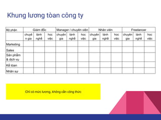 Khung lương tòan công ty
Bộ phận Giám đốc Manager / chuyên viên Nhân viên Freelancer
chuyê
n gia
lành
nghề
hoc
việc
chuyên
gia
lành
nghề
hoc
việc
chuyên
gia
lành
nghề
hoc
việc
chuyên
gia
lành
nghề
hoc
việc
Marketing
Sales
Sản phẩm
& dịch vụ
Kế tóan
Nhân sự
Chỉ có mức lương, không cần công thức
 