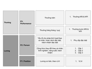 P1: Position
P2: Person
P3:
Performance
Lương
Thưởng
Lương cơ bản, theo vị trí
Công thức thay đổi theo cá nhân:
kinh nghiệm, năng suất, trách
nhiệm
Yếu tố cho phép linh hoạt theo
cá nhân: hoàn cảnh đặc biệt,
trách nhiệm đặc biệt
Thưởng năm
Thưởng hàng tháng / quý
1. Vị trí
1. Cấp 1
2. Cấp 2
3. Cấp 3
1. Phụ cấp đặc biệt
1. Thưởng KRI & KPI
1. Thưởng trước KRI &
KPI
 