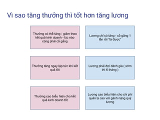 Vì sao tăng thưởng thì tốt hơn tăng lương
Lương chỉ có tăng - cố gắng 1
lần rồi “là được”
Lương phải đợi đánh giá ( sớm
thì 6 tháng )
Lương cao biểu hiện cho chi phí
quản lý cao với gánh nặng quỹ
lương
Thưởng có thể tăng - giảm theo
kết quả kinh doanh - lúc nào
cũng phải cố gắng
Thưởng tăng ngay lập tức khi kết
quả tốt
Thưởng cao biểu hiện cho kết
quả kinh doanh tốt
 