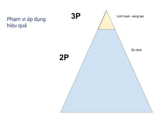 Phạm vi áp dụng
hiệu quả
3P Linh họat - sáng tạo
Ổn đinh
2P
 