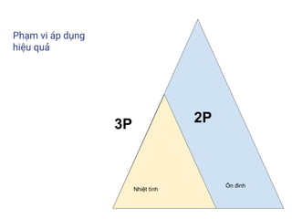 Phạm vi áp dụng
hiệu quả
3P
Nhiệt tình
Ổn đinh
2P
 