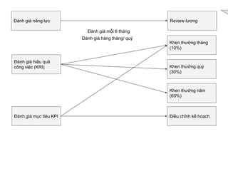 Đánh giá hiệu quả
công việc (KRI)
Đánh giá năng lực Review lương
Khen thưởng tháng
(10%)
Khen thưởng quý
(30%)
Khen thưởng năm
(60%)
Đánh giá mỗi 6 tháng
Đánh giá hàng tháng/ quý
Đánh giá mục tiêu KPI Điều chỉnh kế hoạch
 