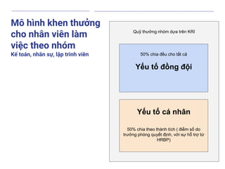 Mô hình khen thưởng
cho nhân viên làm
việc theo nhóm
Kế toán, nhân sự, lập trình viên
Quỹ thưởng nhóm dựa trên KRI
50% chia đều cho tất cả
Yếu tố đồng đội
Yếu tố cá nhân
50% chia theo thành tích ( điểm số do
trưởng phòng quyết định, với sự hỗ trợ từ
HRBP)
 