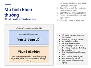 Mô hình khen
thưởng
Kế toán, nhân sự, lập trình viên
Quỹ thưởng nhóm dựa trên KRI
50% chia đều cho tất cả
Yếu tố đồng đội
Yếu tố cá nhân
50% chia theo thành tích ( do trưởng phòng
quyết định, tham khảo thêm kết quả đánh giá
chéo)
1. Lợi nhuận - lợi nhuận / tổng tài sản
- lợi nhuận / nhân viên
2. Doanh thu - doanh thu / nhân viên -
doanh thu / sản phẩm
3. Doanh thu của 1 mảng sản phẩm
4. Chi phí các loại - Chi phí phát sinh
ngoài dự kiến
5. Dòng tiền - công nợ - hàng hóa
● Số khách hàng do mình chịu
trách nhiệm
● Hoạt động tham gia cải tiến
● Số đóng góp cải tiến
● Số vi phạm khi kiểm tra
● Số đầu công việc thực hiện
● Tỉ lệ thông tin có đầy đủ không
● Sự chủ động
● Thái độ đối với hoạt động đào
tạo
● Thái độ hỗ trợ đồng nghiệp
● Khả năng Xử lý vấn đề
● Thái độ với văn hóa doanh
nghiệp
 