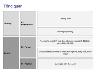P1: Position
P2: Person
P3:
Performance
Lương
Thưởng
Tổng quan
Lương cơ bản, theo vị trí
Công thức thay đổi theo cá nhân: kinh nghiệm, năng suất, trách
nhiệm
Yếu tố cho phép linh hoạt theo cá nhân: hòan cảnh đặc biệt,
trách nhiệm đặc biệt
Thưởng năm
Thưởng quý/ tháng
 