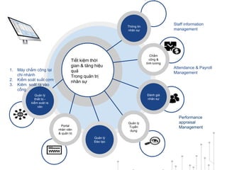 Portal
nhân viên
& quản trị
Thông tin
nhân sự
Chấm
công &
tính lương
Quản lý
thiết bị -
kiểm soát ra
vào
Đánh giá
nhân sự
Quản lý
Đào tạo
Quản lý
Tuyển
dụng
Attendance & Payroll
Management
Performance
appraisal
Management
Staff information
management
1. Máy chấm công tại
chi nhánh
2. Kiểm soát suất cơm
3. Kiêm soát ra vào
cổng
Tiết kiệm thời
gian & tăng hiệu
quả
Trong quản trị
nhân sự
 