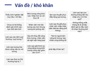 Vấn đề / khó khăn
Thiếu kinh nghiệm đặt
mục tiêu / chỉ tiêu
Mức lương công thức
cao / thấp hơn so với
thực tế
Nhân viên mới đòi
lương cao hơn khung
lương khi phỏng vấn
làm sao thuyết phục
Sếp tăng quỹ lương.
Chưa có hệ thống
đánh giá chính xác,
hạn chế cảm tính
Làm sao xác định quỹ
thưởng / quỹ lương ?
Sau khi thay đổi công
thức lương, nhân viên
sẽ nghỉ việc hàng lọat
Không thống nhất
thang đo & số liệu
đánh giá từ đầu năm
thì khen thưởng thế
nào?
Làm sao tạo con
đường thăng tiến thu
nhập cho vị trí thủ
quỹ?
Làm sao thuyết phục
nhân viên chấp nhận
(đặc biệt lao động phổ
thông)
Tâm lý người làm
công ăn lương: bao
nhiêu cũng không đủ
Làm sao lượng hóa
được công việc so với
lương
Làm sao giải thích sự
công bằng trong khối
lượng công việc giữa
các vị trí?
phải đập đi làm lại?
Làm sao đưa ra tỉ lệ
thưởng hợp lý ?
 