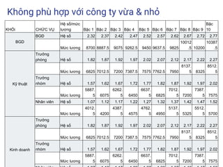KHỐi CHỨC VỤ
Hệ số/mức
lương Bậc 1 Bậc 2 Bậc 3 Bậc 4 Bậc 5 Bậc 6 Bậc 7 Bậc 8 Bậc 9
Bậc
10
BGD
BGĐ Hệ số 2.32 2.37 2.42 2.47 2.52 2.57 2.62 2.67 2.72 2.77
Mức lương 8700 8887.5 9075 9262.5 9450 9637.5 9825
10012
.5 10200
10387
.5
Kỹ thuật
Trưởng
phòng Hệ số 1.82 1.87 1.92 1.97 2.02 2.07 2.12 2.17 2.22 2.27
Mức lương 6825 7012.5 7200 7387.5 7575 7762.5 7950
8137.
5 8325
8512.
5
Trưởng
nhóm Hệ số 1.57 1.62 1.67 1.72 1.77 1.82 1.87 1.92 1.97 2.02
Mức lương
5887.
5 6075
6262.
5 6450
6637.
5 6825
7012.
5 7200
7387.
5 7575
Nhân viên Hệ số 1.07 1.12 1.17 1.22 1.27 1.32 1.37 1.42 1.47 1.52
Mức lương
4012.
5 4200
4387.
5 4575
4762.
5 4950
5137.
5 5325
5512.
5 5700
Kinh doanh
Trưởng
phòng Hệ số 1.82 1.87 1.92 1.97 2.02 2.07 2.12 2.17 2.22 2.27
Mức lương 6825 7012.5 7200 7387.5 7575 7762.5 7950
8137.
5 8325
8512.
5
Trưởng
nhóm Hệ số 1.57 1.62 1.67 1.72 1.77 1.82 1.87 1.92 1.97 2.02
Mức lương
5887.
5 6075
6262.
5 6450
6637.
5 6825
7012.
5 7200
7387.
5 7575
Không phù hợp với công ty vừa & nhỏ
 