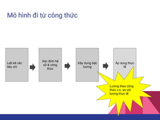 Mô hình đi từ công thức
Liệt kê các
tiêu chí
Xác định hệ
số & công
thức
Xây dựng bậc
lương
Áp dụng thực
tế
Lương theo công
thức v.s. so với
lương thực tế
 