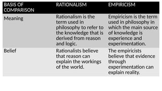 BASIS OF
COMPARISON
RATIONALISM EMPIRICISM
Meaning Rationalism is the
term used in
philosophy to refer to
the knowledge that is
derived from reason
and logic.
Empiricism is the term
used in philosophy in
which the main source
of knowledge is
experience and
experimentation.
Belief Rationalists believe
that reason can
explain the workings
of the world.
The empiricists
believe that evidence
through
experimentation can
explain reality.
 