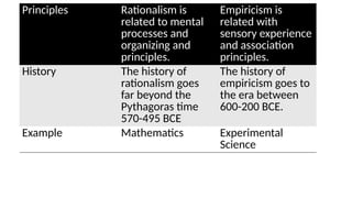 Principles Rationalism is
related to mental
processes and
organizing and
principles.
Empiricism is
related with
sensory experience
and association
principles.
History The history of
rationalism goes
far beyond the
Pythagoras time
570-495 BCE
The history of
empiricism goes to
the era between
600-200 BCE.
Example Mathematics Experimental
Science
 