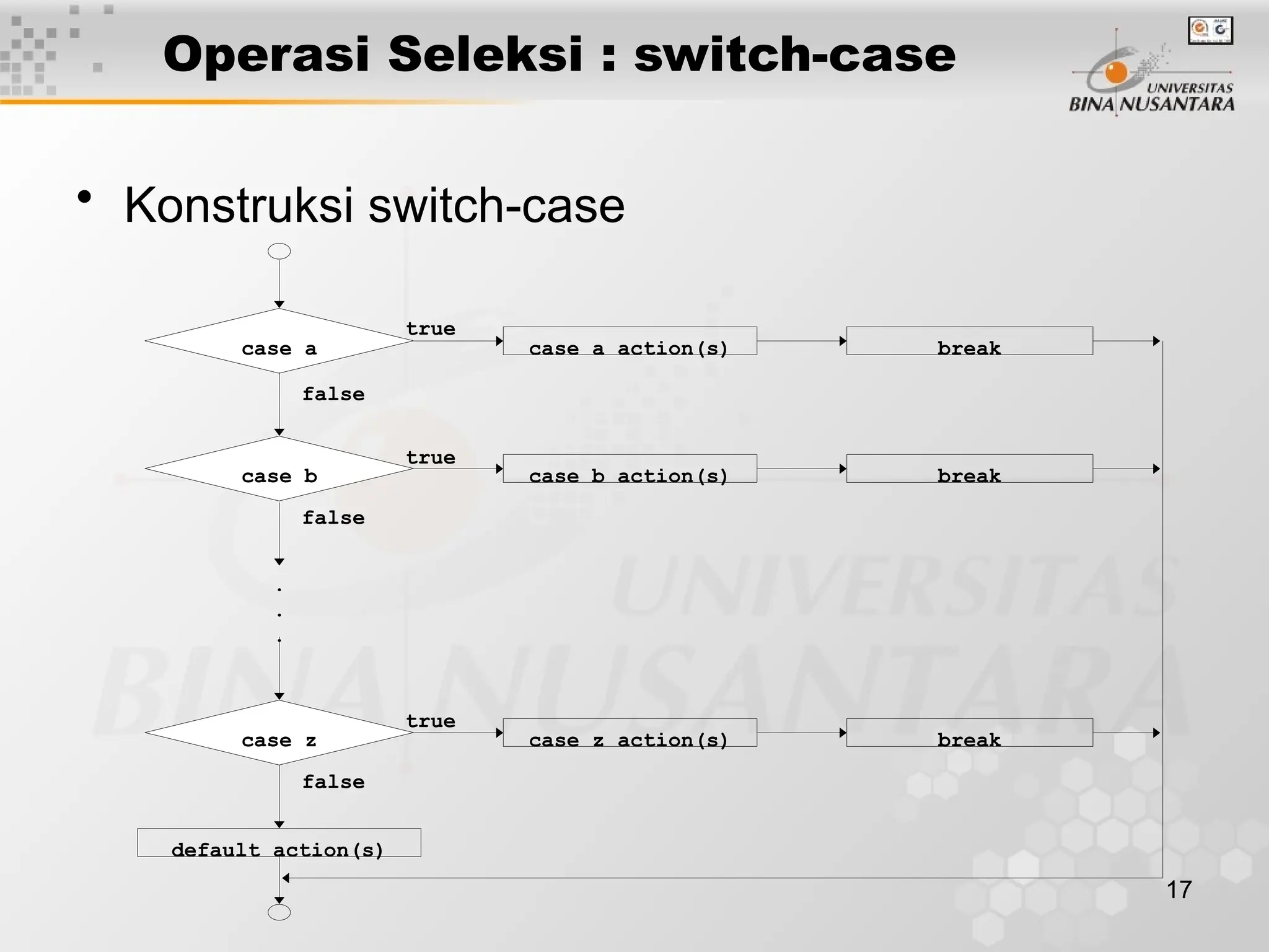 17
Operasi Seleksi : switch-case
• Konstruksi switch-case
true
false
.
.
.
case a case a action(s) break
case b case b action(s) break
false
false
case z case z action(s) break
true
true
default action(s)
 