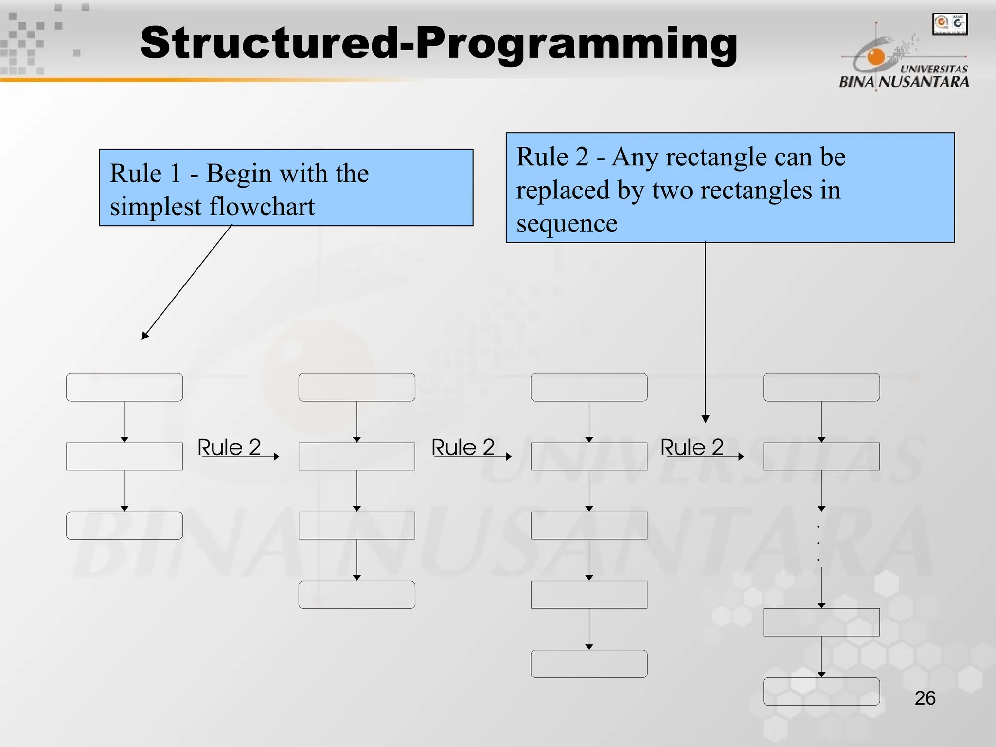 26
Structured-Programming
.
.
.
Rule 2 Rule 2 Rule 2
Rule 1 - Begin with the
simplest flowchart
Rule 2 - Any rectangle can be
replaced by two rectangles in
sequence
 