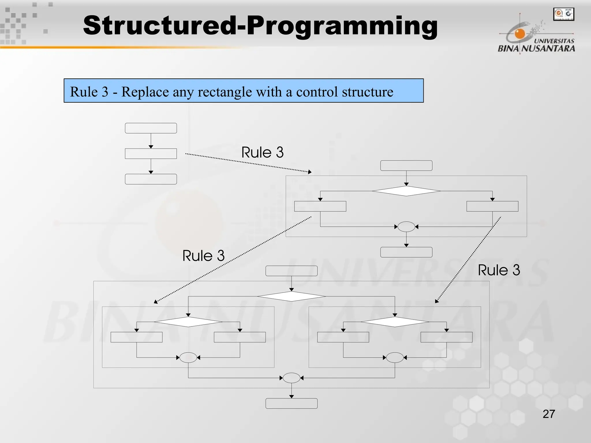 27
Structured-Programming
Rule 3
Rule 3
Rule 3
Rule 3 - Replace any rectangle with a control structure
 