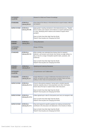 CATEGORY /
CLUSTER

Research to Build and Present Knowledge

STANDARD

CCSS.ELALiteracy.W.5.9

Draw evidence from literary or informational texts to support analysis, reflection,
and research.

EXPECTATION

CCSS.ELALiteracy.W.5.9b

Apply grade 5 reading standards to informational texts (e.g., ''Explain
how an author uses reasons and evidence to support particular points
in a text, identifying which reasons and evidence support which
point[s]'').
Down to Earth How Kids Help Feed the World
Pedal It! How bicycles are Changing the World

STRAND /
DOMAIN

CCSS.ELALiteracy.W.5

CATEGORY /
CLUSTER
STANDARD

Writing Standards

Range of Writing

CCSS.ELALiteracy.W.5.10

Write routinely over extended time frames (time for research,
reflection, and revision) and shorter time frames (a single sitting or a
day or two) for a range of discipline-specific tasks, purposes, and
audiences.
Down to Earth How Kids Help Feed the World
Pedal It! How bicycles are Changing the World

STRAND /
DOMAIN

CCSS.ELALiteracy.SL.5

CATEGORY /
CLUSTER

Speaking and Listening Standards

Comprehension and Collaboration

STANDARD

CCSS.ELALiteracy.SL.5.1

Engage effectively in a range of collaborative discussions (one-on-one, in
groups, and teacher-led) with diverse partners on grade 5 topics and texts,
building on others' ideas and expressing their own clearly.

EXPECTATION

CCSS.ELALiteracy.SL.5.1a

Come to discussions prepared, having read or studied required
material; explicitly draw on that preparation and other information
known about the topic to explore ideas under discussion.
Down to Earth How Kids Help Feed the World
Pedal It! How bicycles are Changing the World

EXPECTATION

CCSS.ELALiteracy.SL.5.1b

Follow agreed-upon rules for discussions and carry out assigned roles.
Down to Earth How Kids Help Feed the World
Pedal It! How bicycles are Changing the World

EXPECTATION

CCSS.ELALiteracy.SL.5.1c

Pose and respond to specific questions by making comments that
contribute to the discussion and elaborate on the remarks of others.
Down to Earth How Kids Help Feed the World
Pedal It! How bicycles are Changing the World

Downloaded from digital.orcabook.com

 