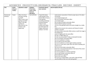 ADVANCED PRODUCTION-RESEARCH-TRAILER RECORD SHEET
Film         TE/TR      Question's raised   Category          Comments (Genre,        Shot list (B/W, SFX etc)
             (Teaser/                       (True story,      own reaction)
             Trailer)                       novel, comic
                                            fictional,
                                            film,docu)
Paranormal   Teaser     Why is furniture    Horror/thriller   I found the teaser          -   movie picture association of America sign stays on for about
Activity 2              and pans moving                       really spooky as the            10 seconds
                        by itself?                            whole effect of every       -   cuts to black background
                        Why is every room                     room getting                -   fast cut to broken camcorder effect
                        getting recorded?                     recording and things        -   cuts to black again
                        What is the dog                       moving randomly             -   fast cut back to broken camcorder effect
                        barking at?                           makes it more               -   back to black for about 5 seconds
                        Why was the man                       realistic and makes         -   cuts to a man getting thrown and comes straight at us really
                        thrown in the                         you think does this             fast
                        beginning?                            happen while your           -   captures the scenario into a picture and freezes for about
                                                              asleep or not here              another 5 seconds
                                                                                          -   the same broken camcorder effect comes on with the image in
                                                                                              the background
                                                                                          -   zooms in slightly with the same effect
                                                                                          -   the text ‘in 2009’ fades out
                                                                                          -   the text ‘you demanded it’ fades out beneath the date
                                                                                          -   fast cut to broken camcorder effect
                                                                                          -   fast cut to audience in cinema
                                                                                          -   fast cut back to the same effect
                                                                                          -   fast cut to audience in cinema again looking surprised
                                                                                          -   fast cut to a room with a open door that seems shadowy and
                                                                                              zooms in on it
                                                                                          -   fast cuts to the broken camcorder effect
                                                                                          -   goes into a scary possessed woman in the front of the screen
                                                                                              and comes out to the screen
                                                                                          -   fast cuts to audience in cinema screaming
                                                                                          -   fast cut with broken camcorder effect x4
                                                                                          -   goes to black for 3 seconds
                                                                                          -   back to the same effect
                                                                                          -   fast cuts to an empty babies room with a dog and baby
                                                                                          -   uses the effect to fast cut to the back garden
 