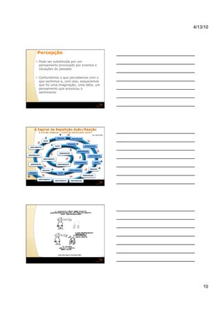 4/13/10




         Percepção 
        Pode ser substituída por um
         pensamento provocado por eventos e
         situações do passado

        Confundimos o que percebemos com o
         que sentimos e, com isso, esquecemos
         que foi uma imaginação, uma idéia, um
         pensamento que provocou o
         sentimento




                                                                 por Pierre Weil

                            REAÇÃO         PERCEPÇÃO
              AÇÃO

                                        REAÇÃO
                           AÇÃO                          IMAGINAÇÃO
 SENTIMENTO

                                                   PERCEPÇÃO
                              PERCEPÇÃO
IMAGINAÇÃO                                                     SENTIMENTO

              SENTIMENTO

                                                 IMAGINAÇÃO         AÇÃO
  PERCEPÇÃO                  IMAGINAÇÃO


                                                               REAÇÃO
              REAÇÃO                      SENTIMENTO
REAÇÃO                       AÇÃO
                                                        PERCEPÇÃO

         SENTIMENTO
                           SENTIMENTO     IMAGINAÇÃO




                                                                                       10
 